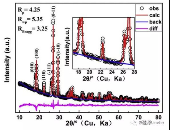 K、Zr双离子掺杂大幅改善LiVPO4F/C材料的倍率性能