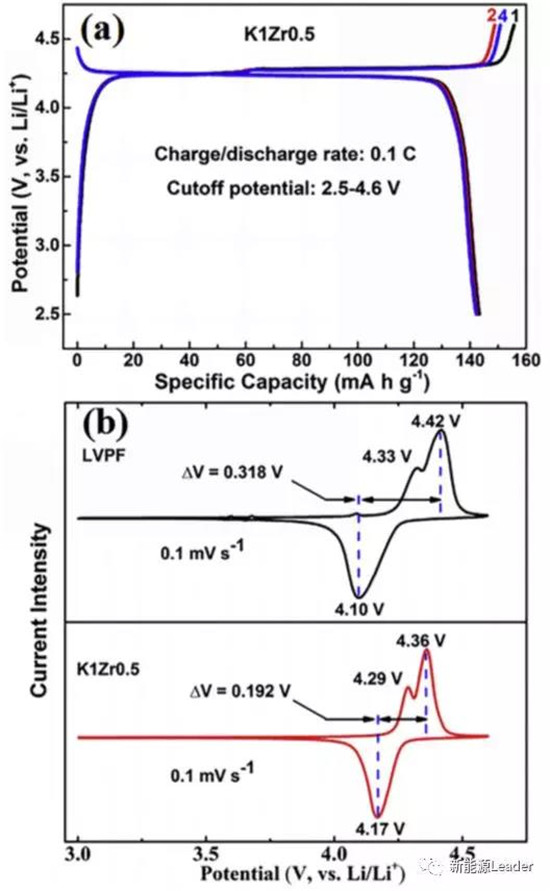 K、Zr双离子掺杂大幅改善LiVPO4F/C材料的倍率性能