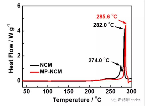 MnPO4包覆提升NCM622材料在高温和高电压下的循环稳定性