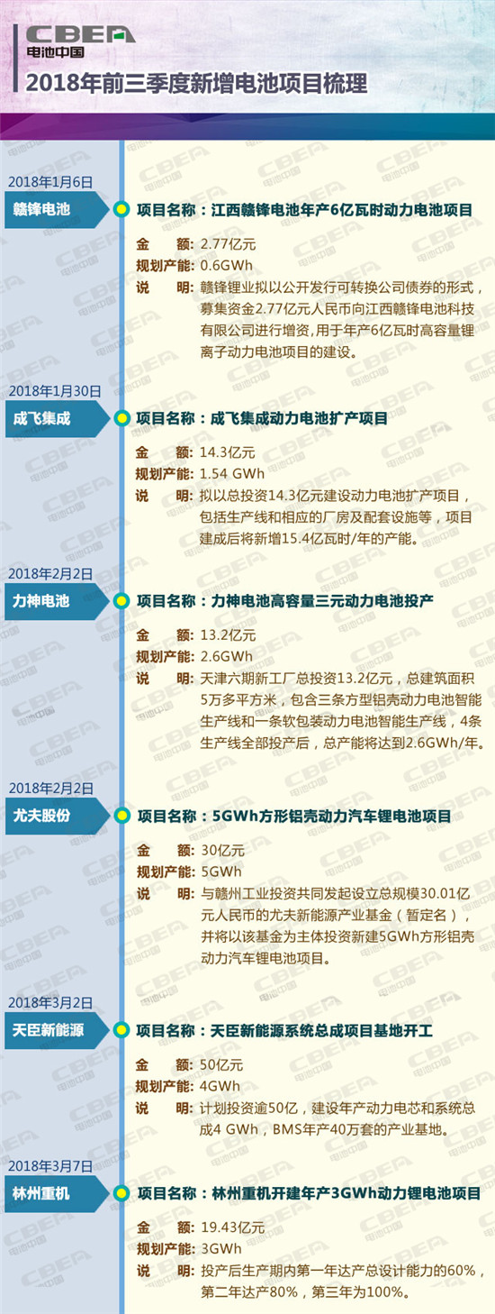 投资逾千亿规划产能超230GWh 前三季度动力电池投资热度不减