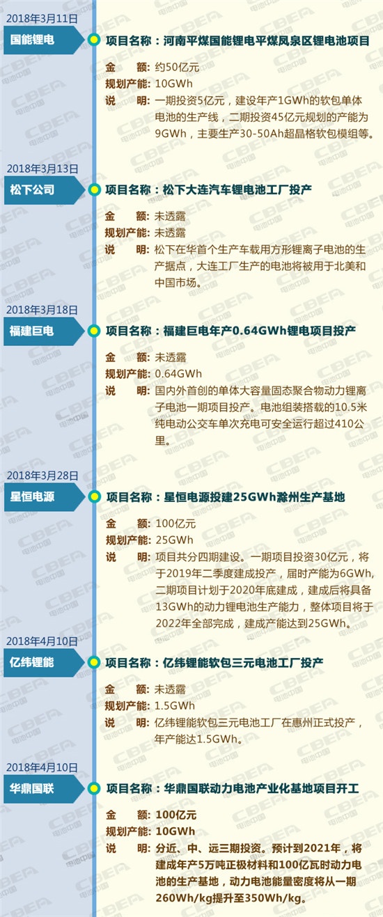 投资逾千亿规划产能超230GWh 前三季度动力电池投资热度不减