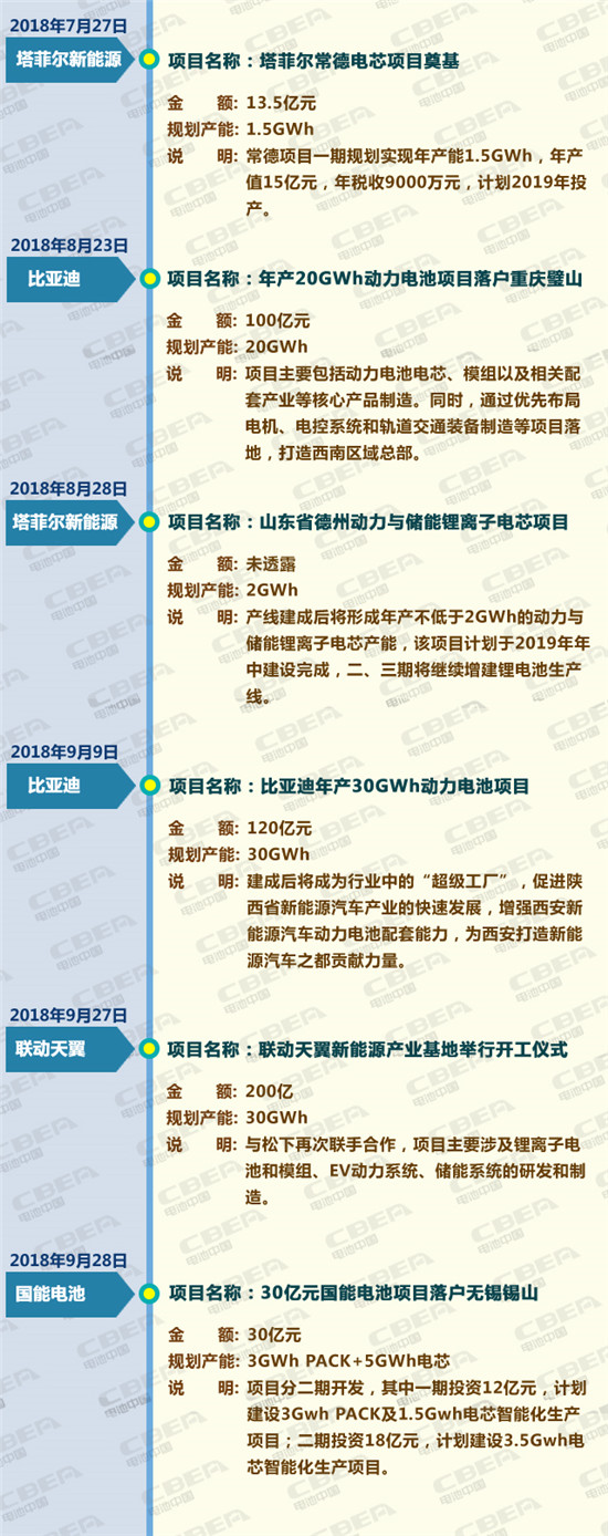 投资逾千亿规划产能超230GWh 前三季度动力电池投资热度不减