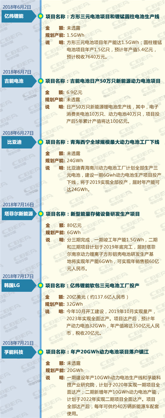 投资逾千亿规划产能超230GWh 前三季度动力电池投资热度不减
