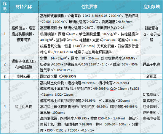 2018年重点新材料示范目录公布 15种动力电池及新能源汽车新材料上榜