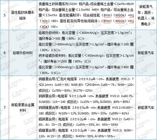2018年重点新材料示范目录公布 15种动力电池及新能源汽车新材料上榜