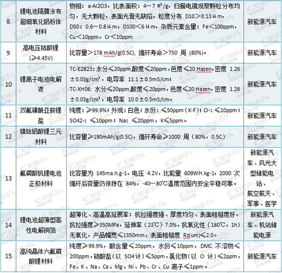 2018年重点新材料示范目录公布 15种动力电池及新能源汽车新材料上榜
