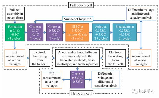 注液量对石墨 / NMC532和硅碳 / NMC532电池性能的影响 注液量对石墨 / NMC532和硅碳 / NMC532电池性能的影响