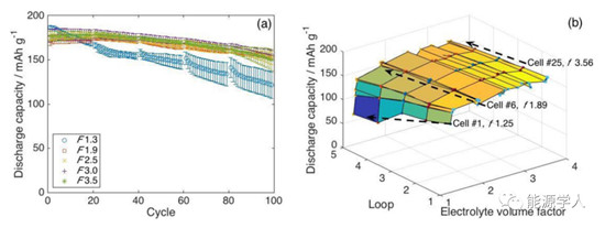 注液量对石墨 / NMC532和硅碳 / NMC532电池性能的影响