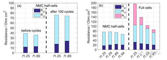 注液量对石墨 / NMC532和硅碳 / NMC532电池性能的影响