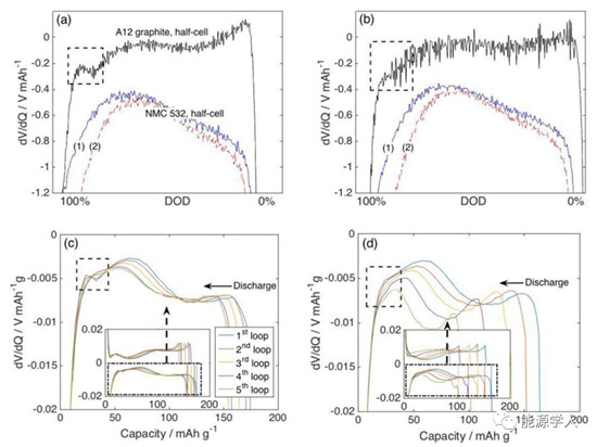 注液量对石墨 / NMC532和硅碳 / NMC532电池性能的影响 注液量对石墨 / NMC532和硅碳 / NMC532电池性能的影响