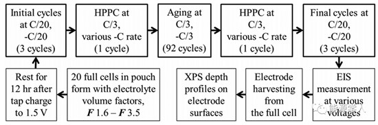 注液量对石墨 / NMC532和硅碳 / NMC532电池性能的影响 注液量对石墨 / NMC532和硅碳 / NMC532电池性能的影响