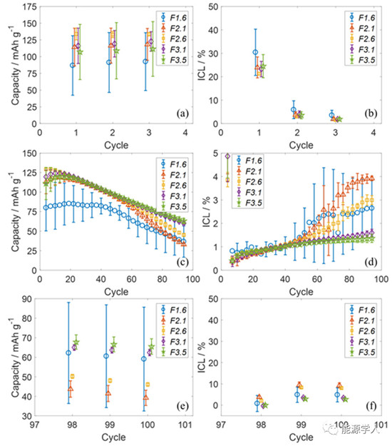 注液量对石墨 / NMC532和硅碳 / NMC532电池性能的影响 注液量对石墨 / NMC532和硅碳 / NMC532电池性能的影响