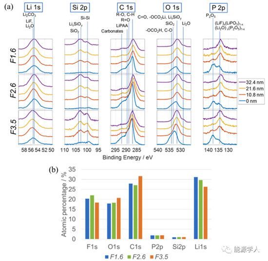 注液量对石墨 / NMC532和硅碳 / NMC532电池性能的影响 注液量对石墨 / NMC532和硅碳 / NMC532电池性能的影响