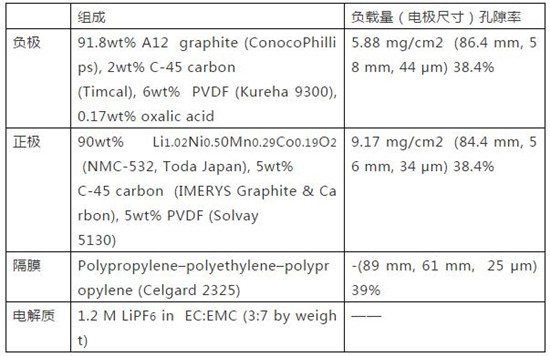 注液量对石墨 / NMC532和硅碳 / NMC532电池性能的影响