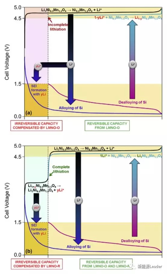 正极材料预锂化,解决补锂问题的正确姿势? 正极材料预锂化,解决补锂问题的正确姿势?