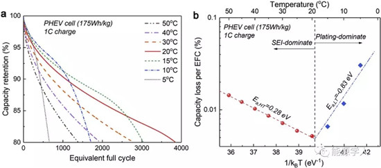 为什么电池总是在室温下运行的更好? 为什么电池总是在室温下运行的更好?