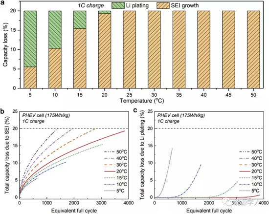 为什么电池总是在室温下运行的更好? 为什么电池总是在室温下运行的更好?