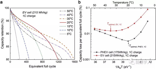 为什么电池总是在室温下运行的更好? 为什么电池总是在室温下运行的更好?