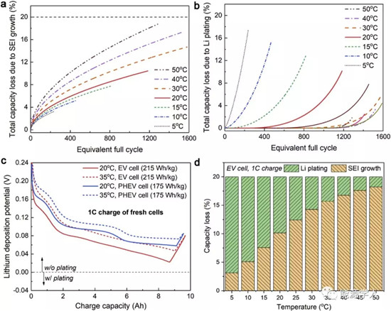 为什么电池总是在室温下运行的更好? 为什么电池总是在室温下运行的更好?