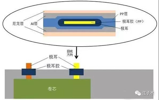 软包电池的那些事