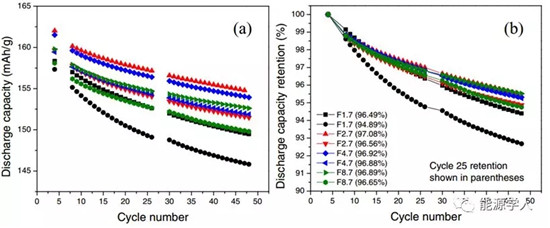 扣式全电池组装和测试标准化程序 扣式全电池组装和测试标准化程序