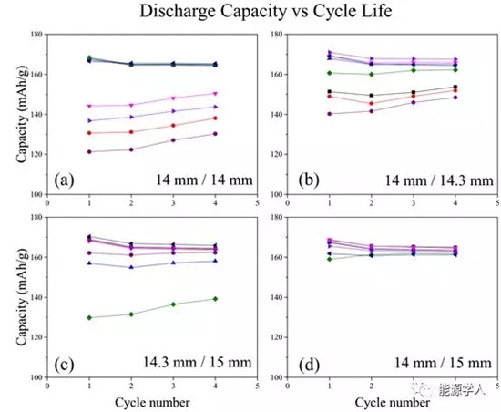 扣式全电池组装和测试标准化程序 扣式全电池组装和测试标准化程序