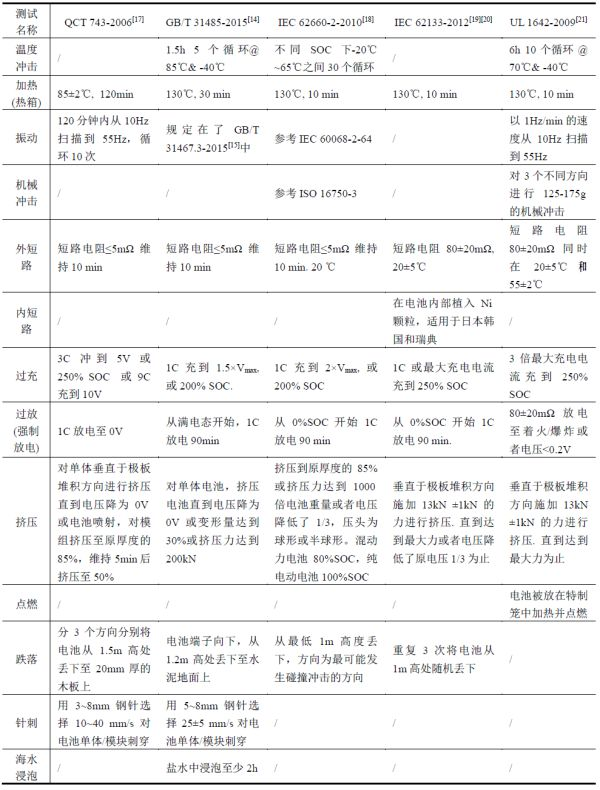解析电池的安全性评价体系 解析电池的安全性评价体系