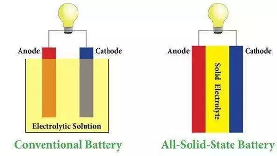 固态电池 不只是更加安全 固态电池 不只是更加安全