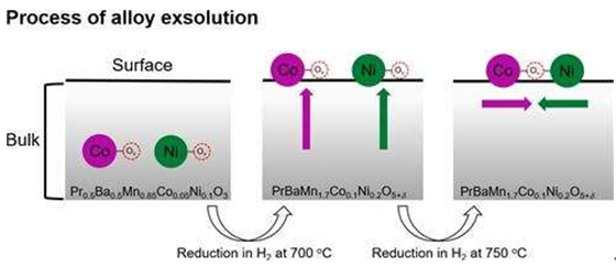 新型自组装催化剂用于固体氧化物燃料电池