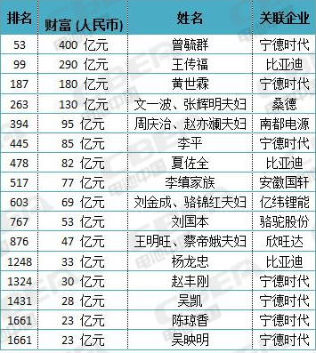 胡润百富榜发布 宁德时代造就7位身价超20亿电池人 胡润百富榜发布 宁德时代造就7位身价超20亿电池人