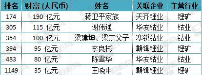 胡润百富榜发布 宁德时代造就7位身价超20亿电池人