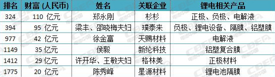 胡润百富榜发布 宁德时代造就7位身价超20亿电池人