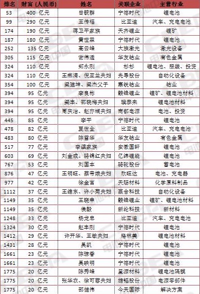 胡润百富榜发布 宁德时代造就7位身价超20亿电池人