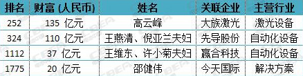 胡润百富榜发布 宁德时代造就7位身价超20亿电池人 胡润百富榜发布 宁德时代造就7位身价超20亿电池人