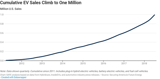 销量破100万在即！美国电动汽车市场即将迎来里程碑