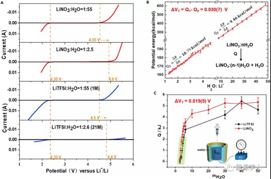 透过现象看本质:影响水系电解质电化学稳定性的动力学因素与热力学因素 透过现象看本质:影响水系电解质电化学稳定性的动力学因素与热力学因素
