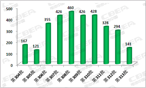Li+研究│313批新车公示：国能将获双生资质 塔菲尔配套挺进前三