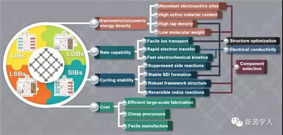 Joule综述与展望: MOF在电池领域的应用进展与挑战