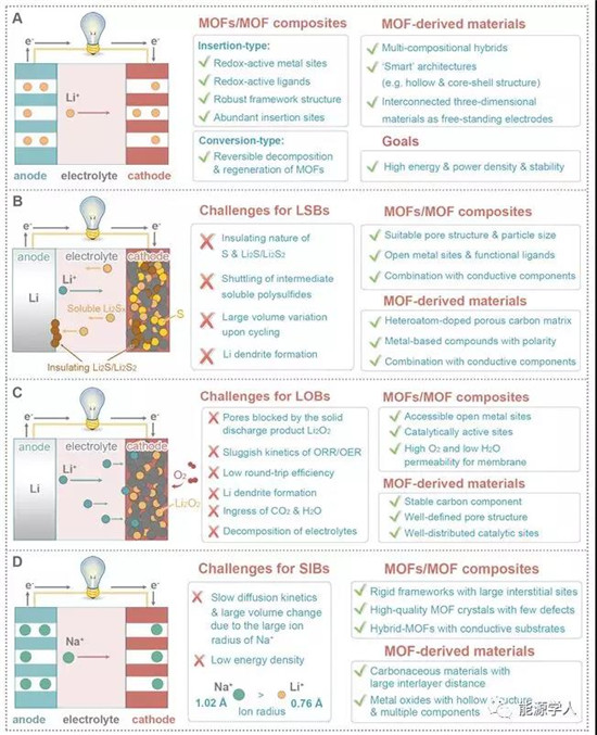 Joule综述与展望: MOF在电池领域的应用进展与挑战
