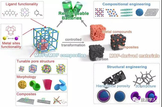Joule综述与展望: MOF在电池领域的应用进展与挑战