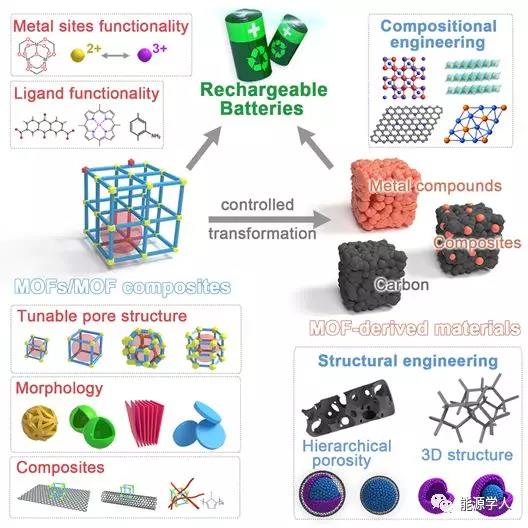 Joule综述与展望: MOF在电池领域的应用进展与挑战