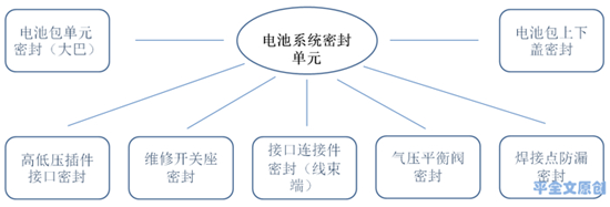 浅谈电池系统密封设计:导致新能源车辆燃烧的电池进水问题 浅谈电池系统密封设计:导致新能源车辆燃烧的电池进水问题