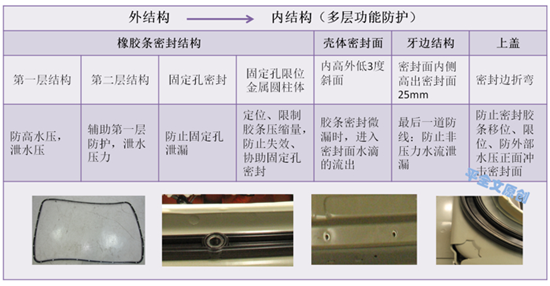 浅谈电池系统密封设计:导致新能源车辆燃烧的电池进水问题 浅谈电池系统密封设计:导致新能源车辆燃烧的电池进水问题
