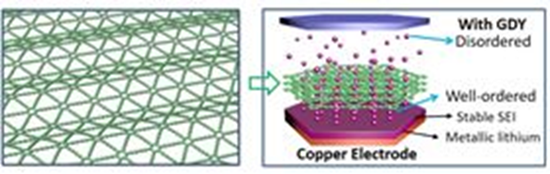 “石墨炔”隔膜,让锂金属电池更安全 “石墨炔”隔膜,让锂金属电池更安全
