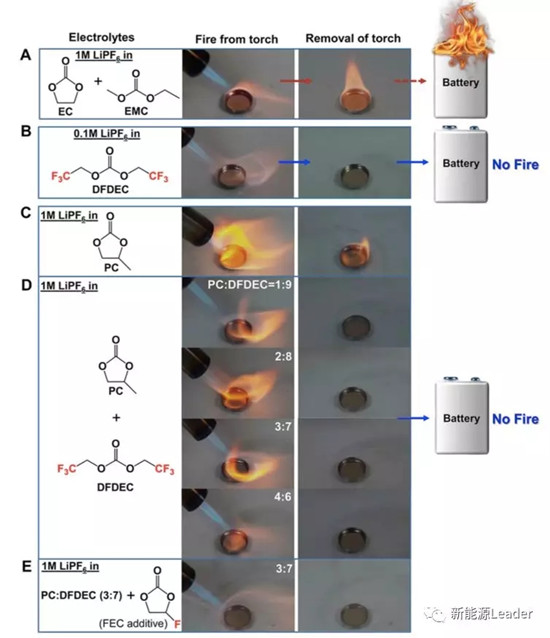突破!碳酸酯类锂离子电池电解液也能不燃烧? 突破!碳酸酯类锂离子电池电解液也能不燃烧?