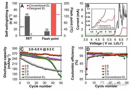 突破!碳酸酯类锂离子电池电解液也能不燃烧? 突破!碳酸酯类锂离子电池电解液也能不燃烧?