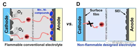 突破!碳酸酯类锂离子电池电解液也能不燃烧? 突破!碳酸酯类锂离子电池电解液也能不燃烧?