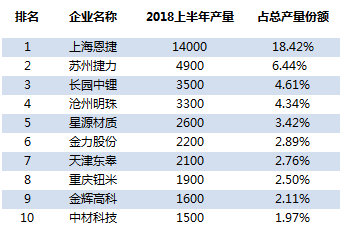 2018年上半年中国锂电湿法隔膜产量TOP10企业