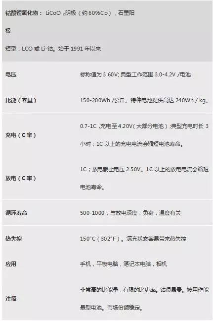 不同类型锂电池性能不同在哪里 汇总常见六种锂电池特性及参数 不同类型锂电池性能不同在哪里 汇总常见六种锂电池特性及参数