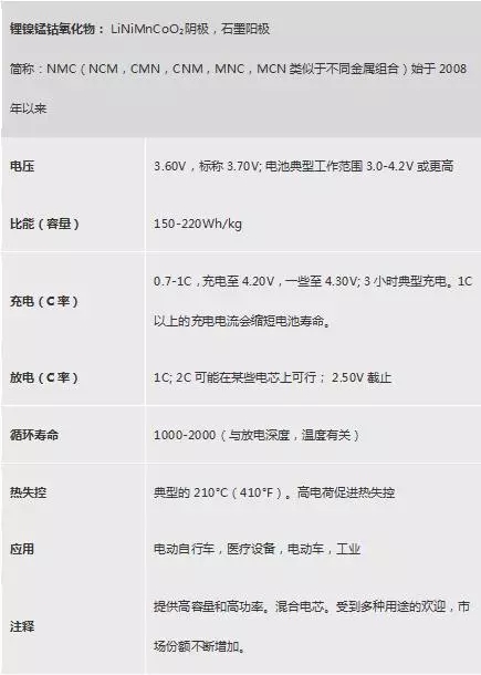 不同类型锂电池性能不同在哪里 汇总常见六种锂电池特性及参数 不同类型锂电池性能不同在哪里 汇总常见六种锂电池特性及参数